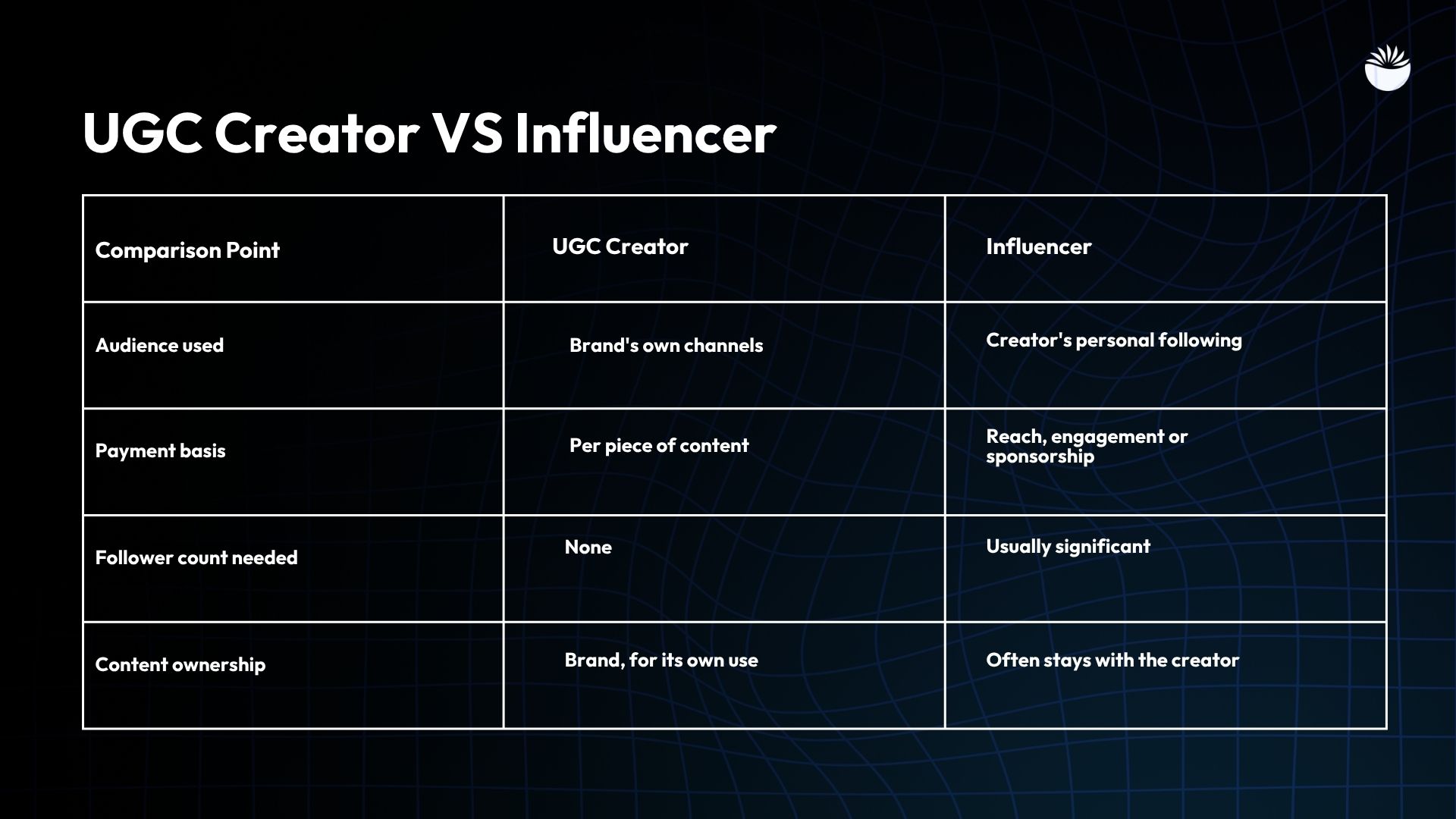 the difference between UGC creator and Influencer